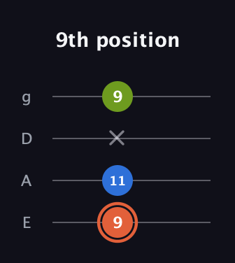 C♯ Minor Sharp 9th guitar tab — 9th position (9 11 x 9) in Standard Tuning (EADG)