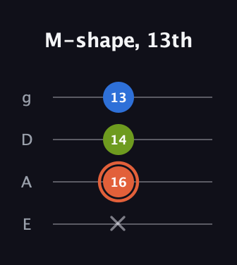 C♯ Minor Sharp 9th guitar tab — M-shape, 13th (x 16 14 13) in Standard Tuning (EADG)