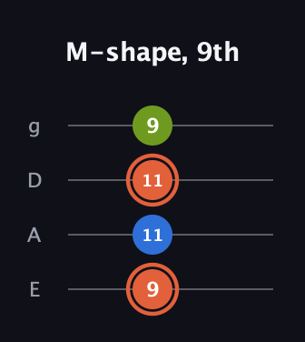 C♯ Minor Sharp 9th guitar tab — M-shape, 9th (9 11 11 9) in Standard Tuning (EADG)