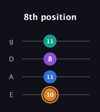D Augmented Flat 5th guitar tab — 8th position (10 11 8 11) in Standard Tuning (EADG)