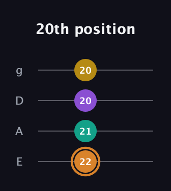 D Augmented Flat 9th guitar tab — 20th position (22 21 20 20) in Standard Tuning (EADG)