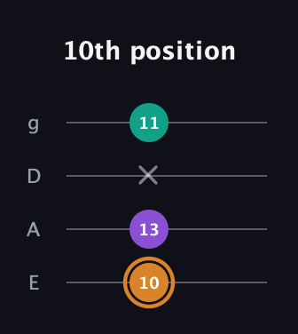 D Augmented guitar tab — 10th position (10 13 x 11) in Standard Tuning (EADG)