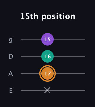 D Augmented guitar tab — 15th position (x 17 16 15) in Standard Tuning (EADG)