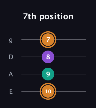 D Augmented guitar tab — 7th position (10 9 8 7) in Standard Tuning (EADG)