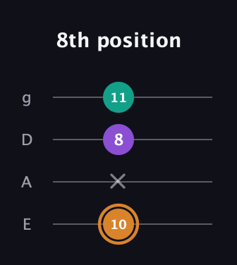 D Augmented guitar tab — 8th position (10 x 8 11) in Standard Tuning (EADG)