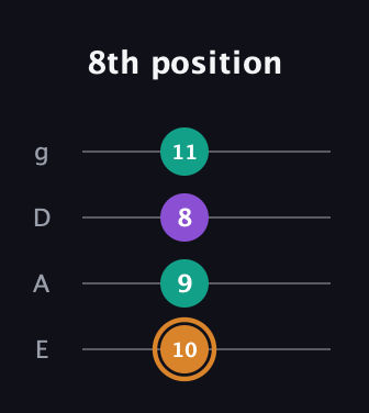 D Augmented guitar tab — 8th position (10 9 8 11) in Standard Tuning (EADG)