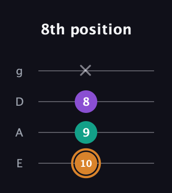 D Augmented guitar tab — 8th position (10 9 8 x) in Standard Tuning (EADG)