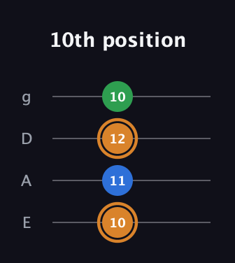 D Diminished Sharp 9th guitar tab — 10th position (10 11 12 10) in Standard Tuning (EADG)