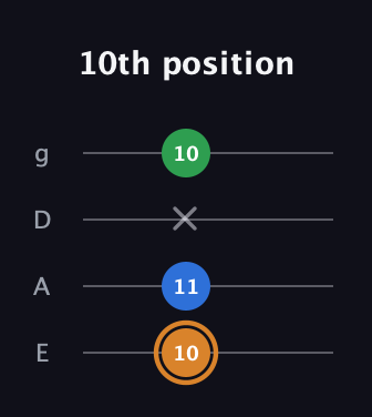 D Diminished Sharp 9th guitar tab — 10th position (10 11 x 10) in Standard Tuning (EADG)