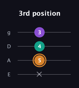 D Major Sharp 5th guitar tab — 3rd position (x 5 4 3) in Standard Tuning (EADG)