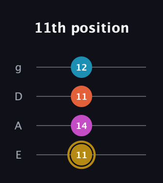 D♯ Augmented 7th Flat 13th guitar tab — 11th position (11 14 11 12) in Standard Tuning (EADG)