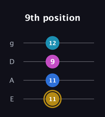D♯ Augmented Added 11th guitar tab — 9th position (11 11 9 12) in Standard Tuning (EADG)