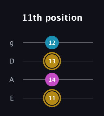 D♯ Augmented Flat 13th guitar tab — 11th position (11 14 13 12) in Standard Tuning (EADG)