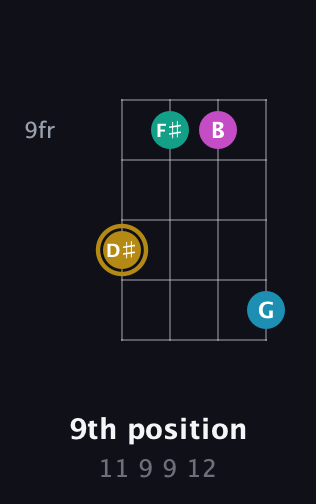 D♯ Augmented Sharp 9th guitar chord — 9th position (11 9 9 12) fretboard diagram in Standard Tuning (EADG)