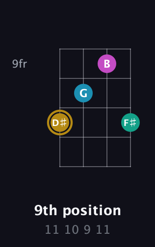 D♯ Augmented Sharp 9th guitar chord — 9th position (11 10 9 11) fretboard diagram in Standard Tuning (EADG)