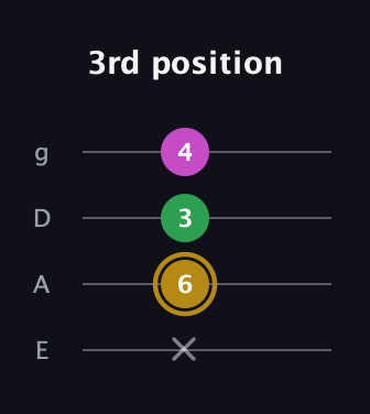 D♯ Augmented Suspended 2nd guitar tab — 3rd position (x 6 3 4) in Standard Tuning (EADG)