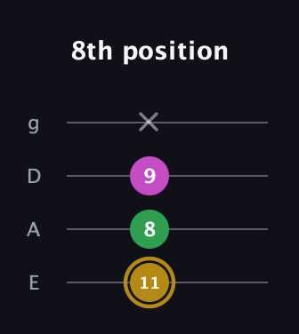 D♯ Augmented Suspended 2nd guitar tab — 8th position (11 8 9 x) in Standard Tuning (EADG)