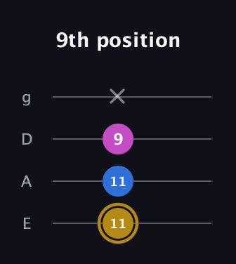 D♯ Augmented Suspended 4th guitar tab — 9th position (11 11 9 x) in Standard Tuning (EADG)