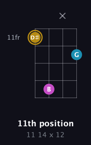 D♯ Augmented guitar chord — 11th position (11 14 x 12) fretboard diagram in Standard Tuning (EADG)