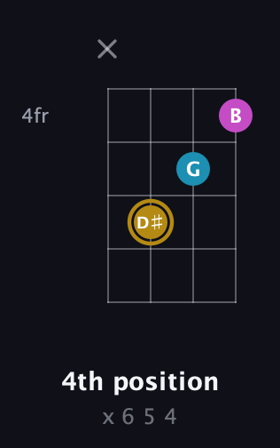 D♯ Augmented guitar chord — 4th position (x 6 5 4) fretboard diagram in Standard Tuning (EADG)