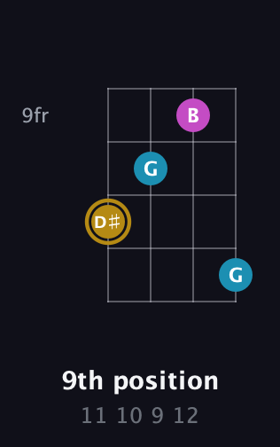 D♯ Augmented guitar chord — 9th position (11 10 9 12) fretboard diagram in Standard Tuning (EADG)