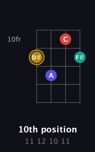 D♯ Diminished 7th Sharp 9th guitar chord — 10th position (11 12 10 11) fretboard diagram in Standard Tuning (EADG)