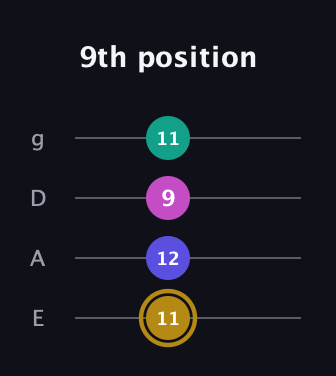 D♯ Diminished Flat 13th guitar tab — 9th position (11 12 9 11) in Standard Tuning (EADG)