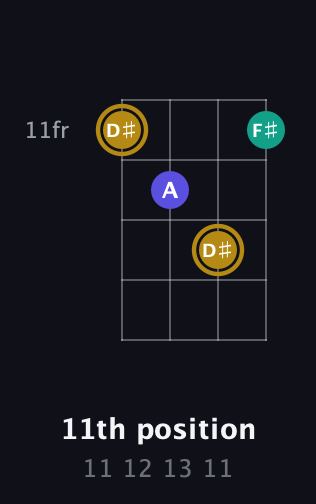 D♯ Diminished Sharp 9th guitar chord — 11th position (11 12 13 11) fretboard diagram in Standard Tuning (EADG)