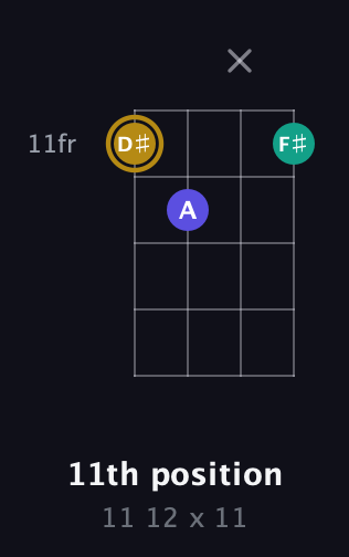 D♯ Diminished Sharp 9th guitar chord — 11th position (11 12 x 11) fretboard diagram in Standard Tuning (EADG)