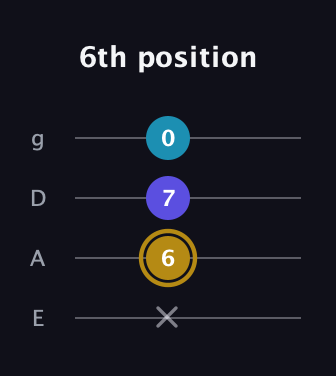 D♯ Major Flat 5th guitar tab — 6th position (x 6 7 0) in Standard Tuning (EADG)