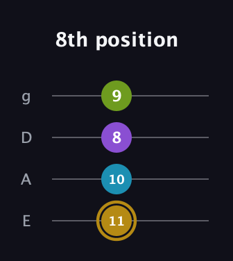 D♯ Major Flat 9th guitar tab — 8th position (11 10 8 9) in Standard Tuning (EADG)