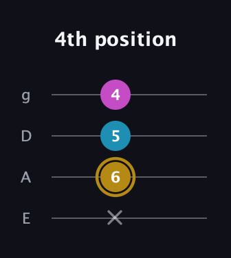 D♯ Major Sharp 5th guitar tab — 4th position (x 6 5 4) in Standard Tuning (EADG)