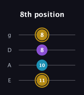 D♯ Major guitar tab — 8th position (11 10 8 8) in Standard Tuning (EADG)