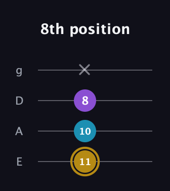 D♯ Major guitar tab — 8th position (11 10 8 x) in Standard Tuning (EADG)