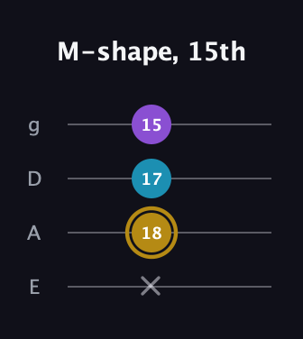 D♯ Major guitar tab — M-shape, 15th (x 18 17 15) in Standard Tuning (EADG)