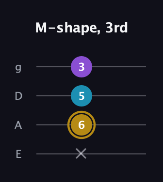 D♯ Major guitar tab — M-shape, 3rd (x 6 5 3) in Standard Tuning (EADG)