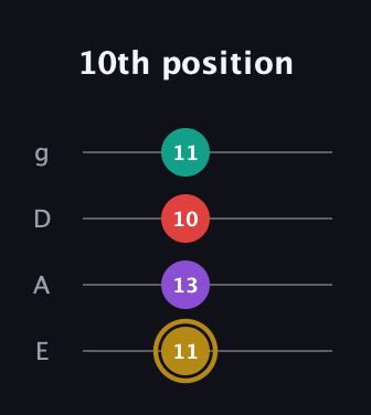 D♯ Minor 6th Sharp 9th guitar tab — 10th position (11 13 10 11) in Standard Tuning (EADG)
