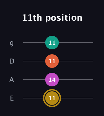 D♯ Minor 7th Sharp 5th guitar tab — 11th position (11 14 11 11) in Standard Tuning (EADG)