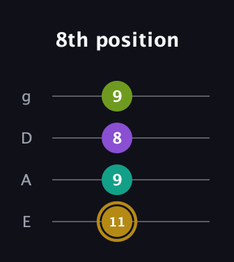 D♯ Minor Flat 9th guitar tab — 8th position (11 9 8 9) in Standard Tuning (EADG)