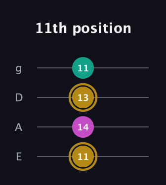 D♯ Minor Sharp 5th guitar tab — 11th position (11 14 13 11) in Standard Tuning (EADG)