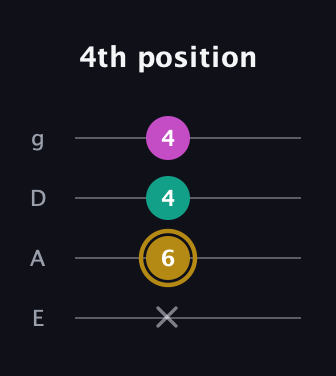 D♯ Minor Sharp 5th guitar tab — 4th position (x 6 4 4) in Standard Tuning (EADG)