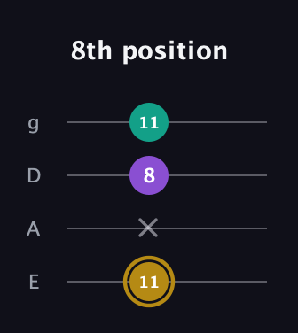 D♯ Minor Sharp 9th guitar tab — 8th position (11 x 8 11) in Standard Tuning (EADG)