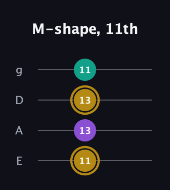 D♯ Minor Sharp 9th guitar tab — M-shape, 11th (11 13 13 11) in Standard Tuning (EADG)
