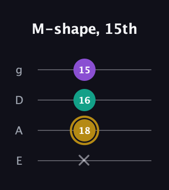 D♯ Minor Sharp 9th guitar tab — M-shape, 15th (x 18 16 15) in Standard Tuning (EADG)
