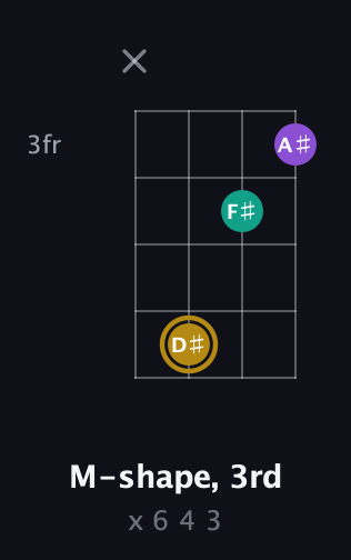 D♯ Minor Sharp 9th guitar chord — M-shape, 3rd (x 6 4 3) fretboard diagram in Standard Tuning (EADG)