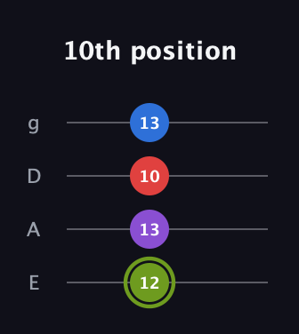 E Augmented Flat 5th guitar tab — 10th position (12 13 10 13) in Standard Tuning (EADG)