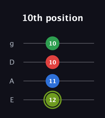 E Augmented Flat 9th guitar tab — 10th position (12 11 10 10) in Standard Tuning (EADG)