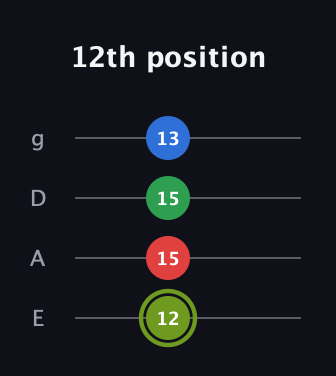 E Augmented Flat 9th guitar tab — 12th position (12 15 15 13) in Standard Tuning (EADG)