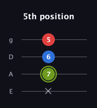 E Augmented guitar tab — 5th position (x 7 6 5) in Standard Tuning (EADG)