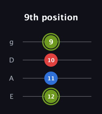 E Augmented guitar tab — 9th position (12 11 10 9) in Standard Tuning (EADG)